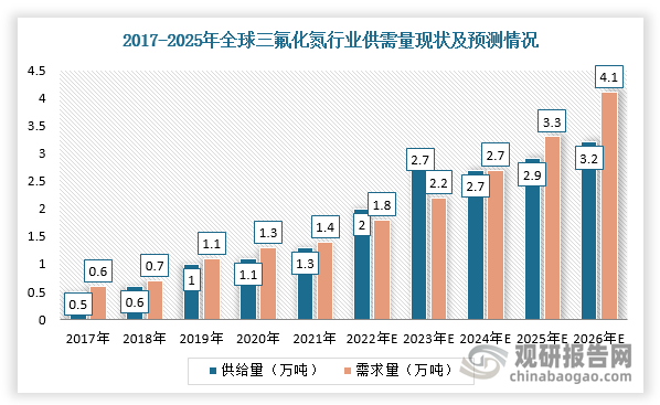 在国内市场，随着我国集成电路、显示面板等下游产业高速发展，国内三氟化氮需求旺盛，2017-2021年需求复合增长率达23.60%，但是供应尚无法满足需求，2026年供给及需求有望分别达3.2万吨、4.1万吨。