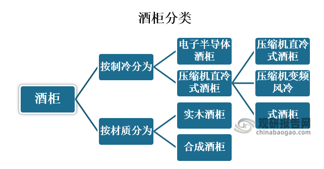 酒柜指储存酒的冷柜。按制冷方式可分为：电子半导体酒柜和压缩机直冷式酒柜，压缩机酒柜又可细分压缩机直冷式酒柜和压缩机变频风冷式酒柜，按材质：有实木酒柜和合成酒柜，合成酒柜采用电子，木板，PVC等材质组合的酒柜，市应用最多的是合成酒柜系列，该系列柜从国外引进，现国内已大量生产及为国外客户OEM。