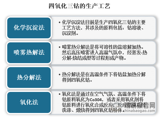 目前国内外生产四氧化三钴的方法很多，主要有化学沉淀法、喷雾热解法、热分解法、氧化法等。