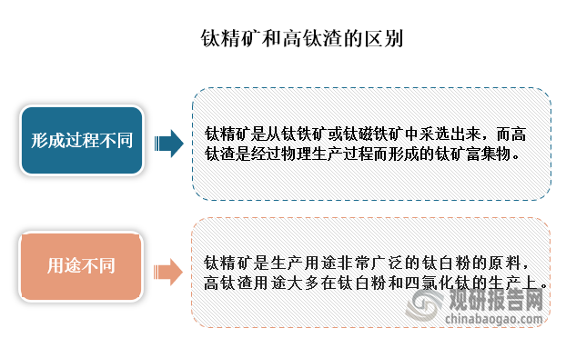 铁精矿和高钛渣主要区别是形成过程和用途方面的不同，钛精矿是从钛铁矿或钛磁铁矿中采选出来，而高钛渣是经过物理生产过程而形成的钛矿富集物；用途方面钛精矿是生产用途非常广泛的钛白粉的原料，高钛渣用途大多在钛白粉和四氯化钛的生产上。