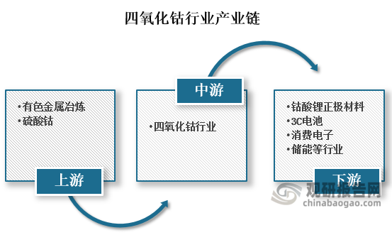 四氧化三钴行业产业链上游主要为有色金属冶炼，生产四氧化三钴所需的硫酸钴原材料，下游行业主要应用领域包括新能源汽车、储能及消费电子等，其中锂离子电池用四氧化三钴要求其纯度高、颗粒形貌呈类球形、粒度分布范围窄、振实密度大等。