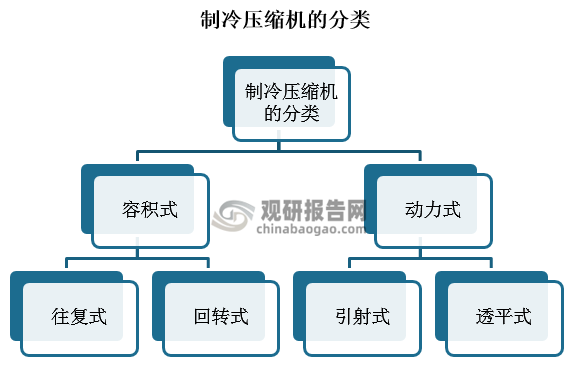 压缩机可分为容积式压缩机和动力式压缩机两大类。容积式压缩机是指通过改变工作腔容积的大小，来提高气体压力的压缩机；动力式压缩机是指通过提高气体运动速度，将其动能转化为压力能来提高气体压力的压缩机。按照运动方式的不同，容积式压缩机又分为往复压缩机和回转压缩机两种结构形式，其中往复压缩机是指活塞在气缸内作往复运动或膜片在气缸内做反复变形，压缩其他来提高气体压力容积式压缩机；而回转压缩机是通过一个或几个转子在气缸内作回转运动使工作容积产生周期性变化，从而实现气体压缩的容积式压缩机。