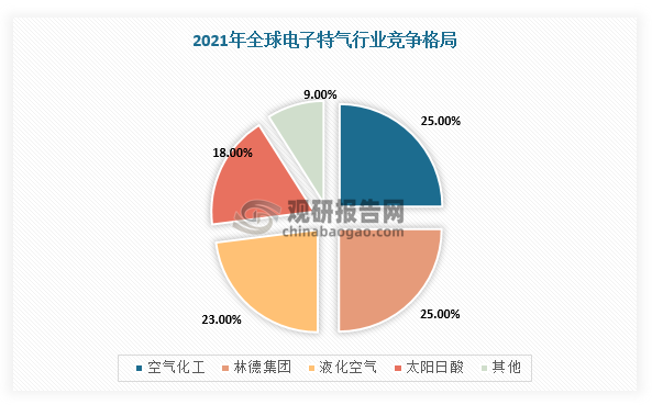 也就是因为电子特种气体较高的行业壁垒，导致全球电子特气行业市场集中较高，主要由海外主导，并且形成德国林德集团、法国液化空气集团、日本大阳日酸、美国空气化工产品四家巨头公司垄断的行业格局，占比分别达到25%、25%、23%、18%，合计占比超过90%。