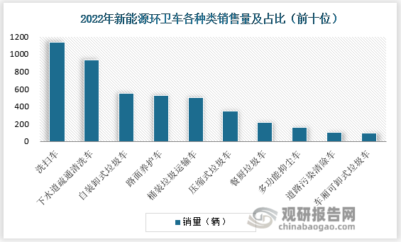 销量第三的是自装卸式垃圾车，销量达550辆，占比为11. 30%。此外，销量前十位中还包括路面养护车、桶装垃圾运输车、压缩式垃圾车、餐厨垃圾车、车厢可卸式垃圾车以及多功能抑尘车，总体上看生活垃圾转运所需设备占了较大部分。这与近年来随着生活垃圾处理项目增长迅速，垃圾转运需求量的增加密不可分。同时，这也有利于生活垃圾处理全生命周期中碳排放量的进一步减少。