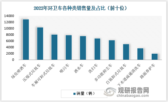 其次是垃圾车，主要用于收集和运输垃圾和废物。它通常分为压缩式垃圾车和可卸式垃圾车两种类型。压缩式垃圾车能够将垃圾进行压缩和装载，以提高装载效率和运输量。可卸式垃圾车则具有自动倾卸功能，可以将垃圾自动卸下。2022年压缩式垃圾车和可卸式垃圾车，销量分别达10330辆、7994辆，占比为12.60%和9.80%。销量排名前十的分别还有吸污车、洗扫车、多功能抑尘车等，从道路与环境清洁治理、生活垃圾转运到面源污染与大气污染治理等多方面均有覆盖，体现我国以生态文明建设为目标，以构建和谐人居环境为手段，实现“多位一体共建共治共享”的新型环保理念。