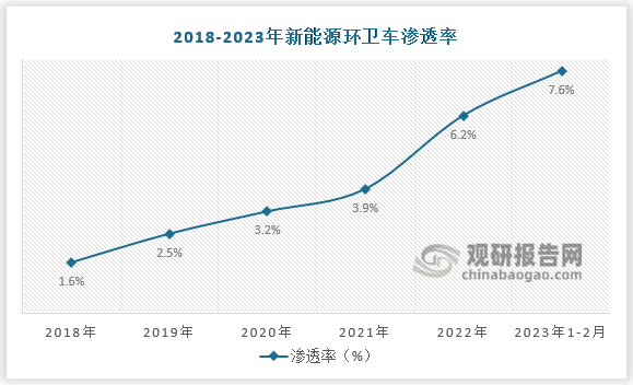 2023年2月3日，工信部等八部门发布《关于组织开展公共领域车辆全面电动化先行区试点工作的通知》，在全国范围内启动公共领域车辆全面电动化先行区试点工作，试点期为2023-2025 年。《通知》中明确提到新能源环卫车要力争达到80%。首批申报截止时间为3月31日，试点政策从Q2开始贡献增量。同时，多省市出台环卫新能源政策，如海南、河南等省份要求新增和更换的环卫车全部使用新能源。2023年1-2月，仍有21个省市环卫车新能源渗透率低于全国平均水平7.6%，其中15个省市尚未有新能源上险记录。总体来看，我国电动环卫车渗透率与80%的渗透目标仍有较大差距，相较之下公共领域用车公交车、出租车已完成较高渗透率，新能源环卫车成长空间广阔。按照最新通知提出的试点期限与行业发展速度估算，同时，假设疫后经济恢复叠加县乡镇环卫建设的加速，环卫车辆采购亦逐步回暖。估算25年新能源车销量有望达3.6万辆，30年销量有望达12 万辆，分别是22 年销量的7.3倍、25倍。