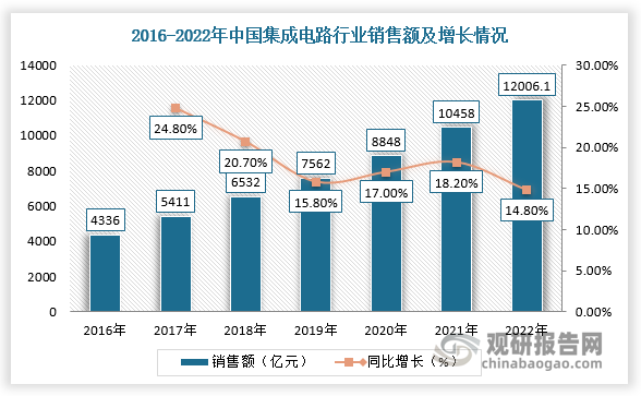 随着5G建设持续深入带动物联网、智能汽车等产业的发展，进而驱动集成电路市场需求持续增长。根据中国半导体行业协会数据显示，2021年，中国集成电路行业销售额为12006.1亿元，同比增长14.8%，创下历史新高。其中，设计业销售额为5156.2亿元，同比增长14.1%；制造业销售额为3854.8亿元，同比增长21.4%；封装测试业销售额2995.1亿元，同比增长8.4%。根据国家统计局统计数据，国内集成电路产量已从2012年的779.61亿块增长到2021年的3241.9亿块。