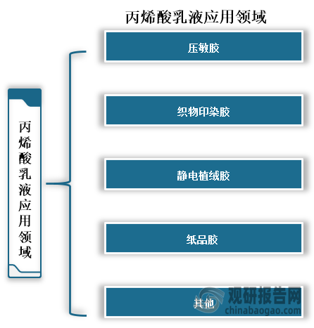 丙烯酸乳液有良好的耐水性、耐碱性和抗污性，主要应用压敏胶、织物印染胶、静电植绒胶和纸品胶等领域。