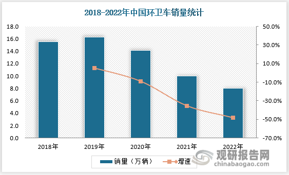 环卫车在城市化进程中扮演着重要角色，是专用车中最大的一个细分市场，其地位举足轻重。道路清扫和生活垃圾清运是环卫车最主要的应用场景，随着城市人口的增加、道路清扫面积和生活垃圾清运量逐年增长，叠加垃圾分类处理、乡村农居环境治理等相关政策的落地实施，我国环卫市场行业规模不断扩大，进一步加大对于环卫设备的市场需求，推动环卫车行业的发展。然而，受疫情和经济下行影响，近年来，我国环卫装备采购总量不断下滑，环卫车销量也保持下降的态势，据银保监会交强险数据，2018-2022年，我国环卫车销量整体呈现先上升后下降的趋势，且已经连续三年同比下降，2022年，我国环卫车销量8.25万辆，同比下降18.6%。