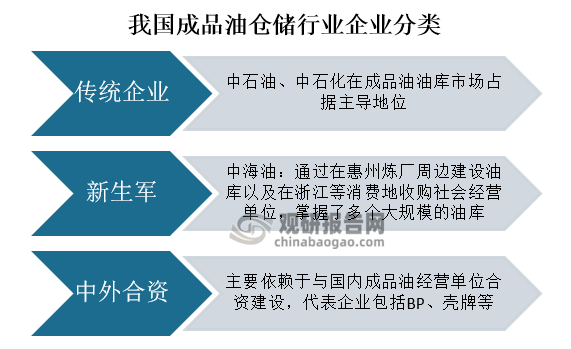 在众多油库中，从企业角度来看，中石油和中石化两家公司在成品油油库市场占据主导地位。近年来，作为“新生军”的重要代表——成品油加工能力不断提升的中海油，通过在惠州炼厂周边建设油库以及在浙江等消费地收购社会经营单位，掌握了多个大规模的油库，对市场的影响正在逐步增加；与此同时，中外合资的成品油库也在不断涌现。由于外资公司在中国的成品油库建设方面起步较晚，库容较少，主要依赖于与国内成品油经营单位合资建设；目前，BP、壳牌等国际石油巨头在中国都有油库分布。