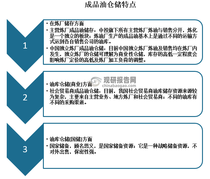 目前，国内成品油储存主要有三种类型：炼油厂储存、油库储存（商业）和油库储存（国储）。成品油仓储在不同的方面也有不同的特点，具体如下图所示：