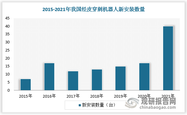 穿刺机器人渗透率也不断提高。2015-2021年我国经皮穿刺机器人新安装数量由7台增长至40台左右。