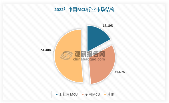 其中，2022年工业用MCU市场规模占中国MCU市场规模的比例约为17.1%；车用MCU市场规模占中国MCU市场规模的比例约为31.6%，合计市场份额占比近50%。