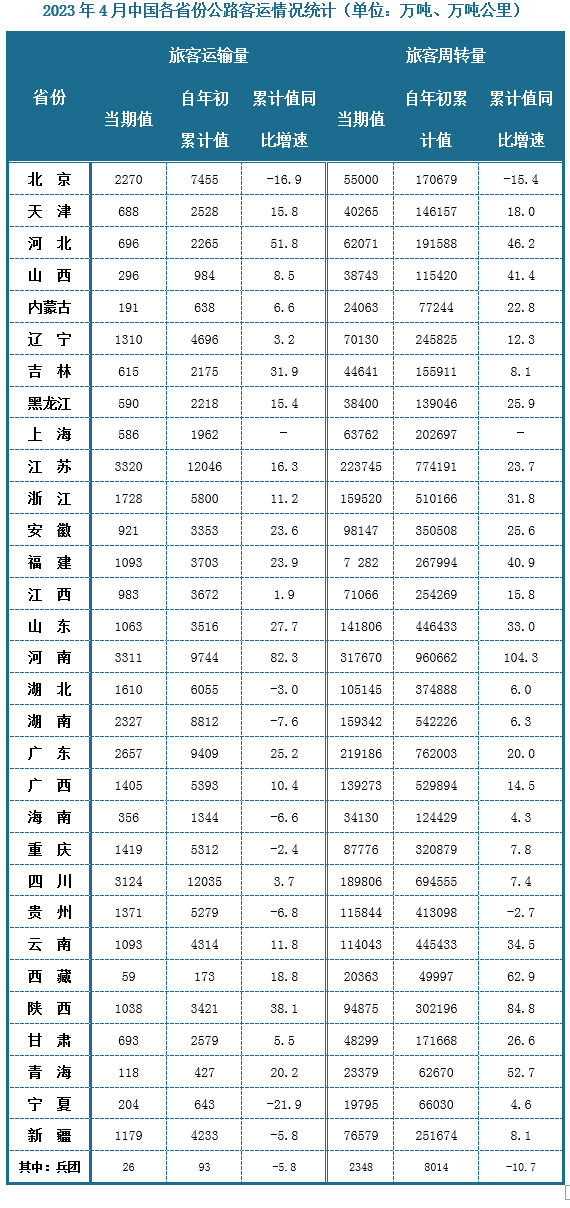 分省份来看，2023年4月我国江苏省旅客客运量最大，当期值和累计值分别约为3320万人和12046万人，累计值增速方面，也是河南旅客运输量同比增速最快，同比增长为82.3%。公路旅客周转量来看，2023年4月河南省旅客周转量当期值和累计值最高，分别约为317670万人公里和960662万人公里，周转量累计值增速方面，属河南省旅客周转量累计值同比增速最快，约为104.3%，其次是陕西省，同比增速约为84.8%。