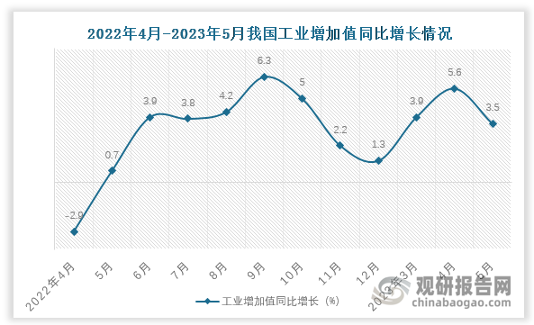 2023年5月我国工业增加值同比增长3.5%，较上月下降2.1个百分点，较去年同期增长2.8个百分点。