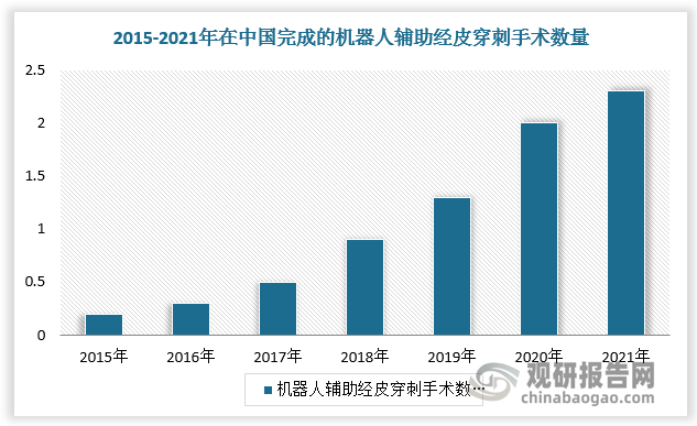 穿刺机器人适用于经皮穿刺手术，其主要为收集组织样本作诊断用途的程序，如检测早期肺癌、乳腺癌及前列腺癌。在活检程序中，组织样本从疑似目标解剖结构中移除，以便进一步进行病理检查。传统活检法依赖放射科医生人手插入针头，而机器人辅助法通过较人手更稳定的机械臂提供更高的刚度及精准度。近年来穿刺机器人加速应用。数据显示，2015-2021年在中国完成的机器人辅助经皮穿刺手术数量由0.2万例增长至3.4万例左右。