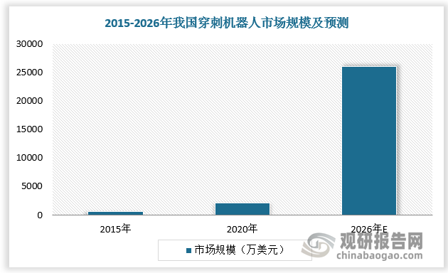 我国穿刺机器人市场有较大潜力。2015-2020年我国穿刺机器人市场规模由570万美元增长至2080万美元，预计2026年我国穿刺机器人市场规模将达2.6亿美元。目前穿刺机器人仍是手术机器人的细小分支，其市场规模占手术机器人总市场规模的比重仅为5%左右，行业仍有较大发展空间。