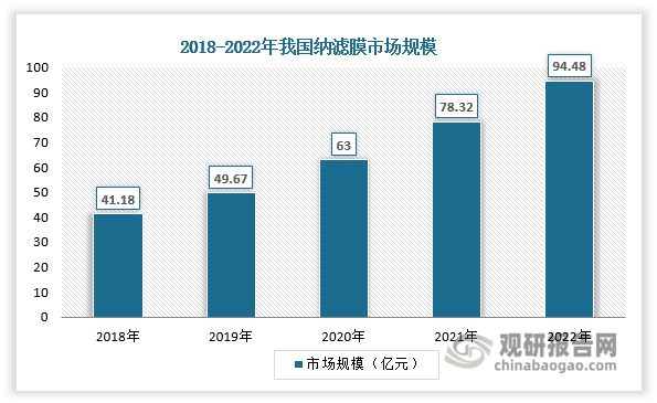 纳滤膜行业应用前景广阔,近年中国膜行业市场容量达1720亿元，纳滤虽占不到3%的市场份额，但其增长速度更快，年复合增长率达到15.76%。近年中国纳滤膜行业市场规模达到33.09亿元，较上年增长27.1%，高于上年同期增速5个百分点。