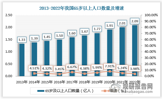 根据数据，2021年我国65岁以上人口数量达2.01亿人，较上年同比增长5.24%；2022年我国65岁以上人口数量达2.09亿人，较上年同比增长3.98%。