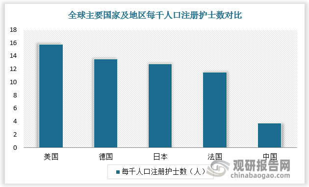 截至2022年底,全国注册护士总量超过520万人,每千人口注册护士约为3.7人，与美国、德国、日本等发达地方标准相比，缺口超过千万人。