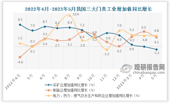 从我国近十二个月三大门类增加值来看，2023年5月份采矿业增加值同比低于去年，其同比增长率较上月下降1.2个百分点，较去年同期下降5.8个百分点；制造业增加值同比增长则约为4.1%，较上月下降2.4个百分点，较去年同期增长4个百分点；电力、热力、燃气及水生产和供应业增加值同比增长则为4.8%，与上月增长值持平，较去年同期增长4.6各个百分点。 