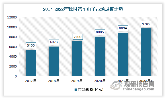 汽车电子作为汽车产业中重要的基础支撑，近年来在政策驱动、技术引领、环保助推以及消费牵引的共同作用下，我国汽车电子市场规模一直保持稳定增长。数据显示，2021年我国汽车电子行业市场规模为8894亿元，同比增长10.01%，相较2017年市场规模增长了3494亿元。估计2022年我国汽车电子行业市场规模将达到9783亿元。