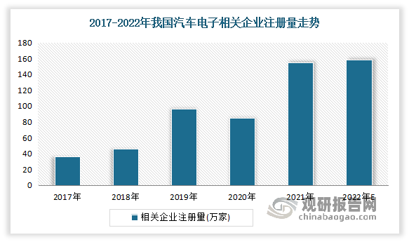 得益于市场向好，近年来我国汽车电子相关企业注册量整体呈增长走势。2017-2021年期间，中国汽车电子相关企业注册量由36.63万家增长至154.64万家，期间增长幅度超过118万家。估计2022年我国汽车电子相关企业注册量将达到158.61万家。