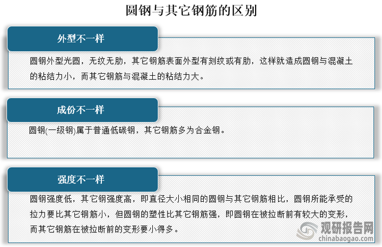 圆钢与其它钢筋的区别主要是外型不一样、成份不一样和强度不一样，其中外型不一样是圆钢外型光圆，无纹无肋，而其它钢筋表面外型有刻纹或有肋，这样就造成圆钢与混凝土的粘结力小，而其它钢筋与混凝土的粘结力大。