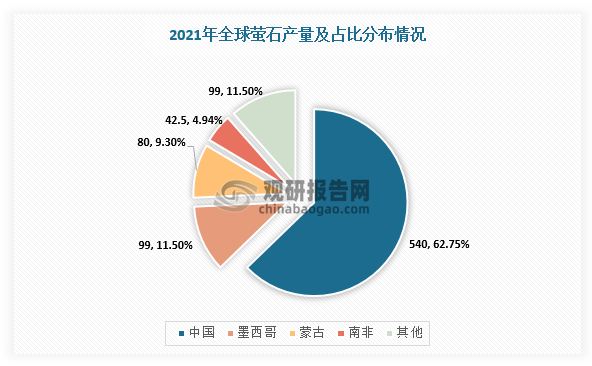 从产量来看，目前全球超半数的萤石产自我国，根据美国地质调查局数据，2021年全球萤石总产量为860万吨。在区域分布方面，2021年，中国、墨西哥、蒙古是全球萤石生产大国，而德国、伊朗、巴基斯坦、美国等国萤石产量较少，世界范围内，萤石产量存在结构性不平衡。