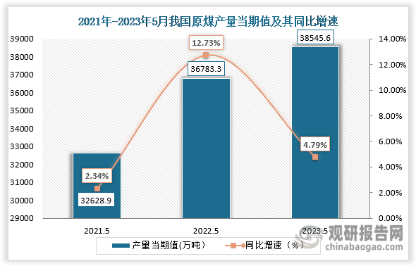 数据显示，2023年5月我国原煤的当期值为38545.6万吨，较上一年同期的36783.3万吨同比增涨了4.79%，较2021年5月份的32628.9万吨相比，仍旧呈上升趋势。