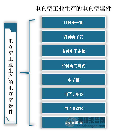 当前电真空工业生产的电真空器件主要有各种电子管、各种离子管、各种电子束管、各种电光源管、中子管、电子衍射仪、电子显微镜和X光显微镜等。