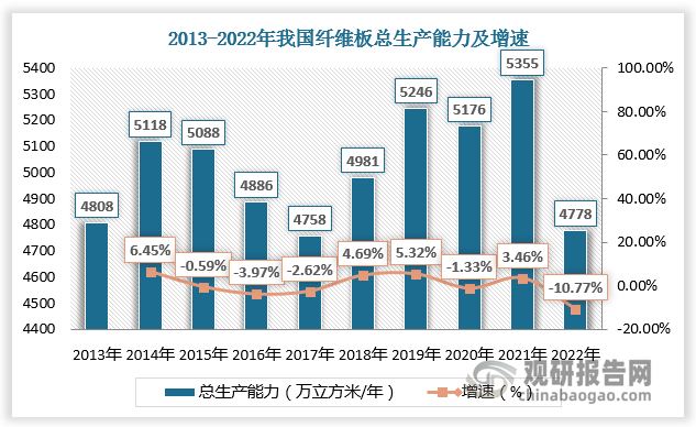 相对胶合板和刨花板而言，纤维板行业起步较早、自动化程度高，产业发展较为成熟。我国纤维板生产起步于20世纪70年代，发展于80年代，起飞于90年代，进入21世纪以来，纤维板生产能力大幅度提高，2005年首次突破2000万立方米。随着我国城市化率的不断提高，纤维板总生产能力持续突破，已达到4000万立方米以上。根据数据，2021年我国纤维板总生产能力为5355万立方米/年，较上年同比增长3.46%；2021年我国纤维板总生产能力为4778万立方米/年，较上年同比下降10.77%。