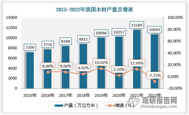 纤维板又名密度板，是以木质纤维或其他植物素纤维为原料，施加脲醛树脂或其他适用的胶粘剂制成的人造板，制造过程中可以施加胶粘剂和（或）添加剂。木材是纤维板的重要原材料，我国木材产量整体处于波动上升状态。数据显示，2021年我国木材产量达到11589万立方米，较上年同比增长12.99%；2022年我国木材产量达到10693万立方米，较上年同比下降7.73%。