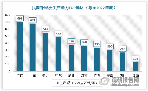 从地区发展情况看，截至2022年底，广西纤维板生产能力排名全国第一位，为698万立方米/年。其次是山东和河北，纤维板生产能力分别为671万立方米/年、547万立方米/年。