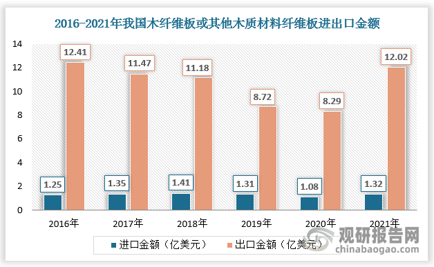 基于较高的生产能力，我国纤维板大量向国外出口，出口金额远高于进口金额。根据数据，2021年我国木纤维板或其他木质材料纤维板出口金额为12.02亿美元，进口金额为1.32亿美元。