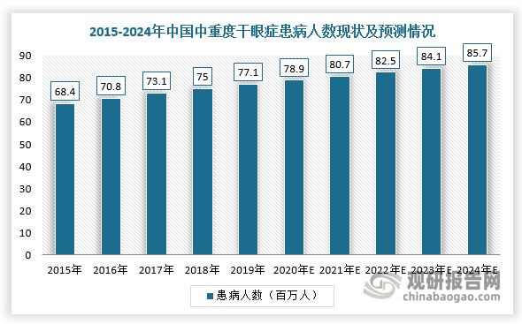 同时，随着电子产品的普及导致用眼习惯改变等原因，及人口老龄化趋势，我国干眼发病率呈逐年上升态势。根据数据显示，2019年我国18岁以上的中、重度干眼症患者达到7710万人，预计到2024年中国中、重度干眼症患病人数将达到8570万人，2019-2024年的复合年增长率为2.1%。