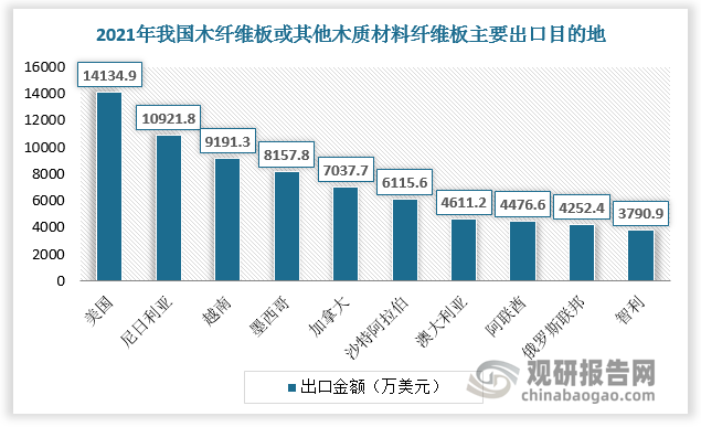 2021年，我国木纤维板或其他木质材料纤维板前三大出口目的地为美国、尼日利亚、越南，出口额分别为14134.9万美元、10921.8万美元、9191.3万美元。