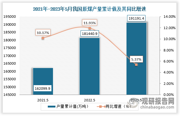 累计值来看，2023年1-5月我国原煤产量累计约为191191.4万吨，较上一年同期同比增涨了5.37%。整体来看，近三年5月同期我国原煤产量当期值及累计值均呈现逐步递增趋势。