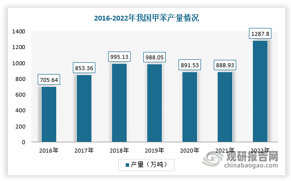 甲苯是一种常用的化工原料，常温下为无色透明、带特殊芳香香味的易挥发液体，主要用于调合汽油组分及作为生产甲苯衍生物、染料中间体、药物等的主要原料，还常用于替代有相当毒性的苯作为有机溶剂使用，用途十分广泛。近年来，随着甲苯产能扩张后，中国甲苯市场供应能力得到提升。根据数据，2022年中国甲苯产量1287.80万吨。