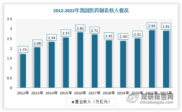 目前，我国含氟医药研究起步较晚，导致含氟医药发展与国外相比较为滞后。不过，随着医药行业持续向好发展，我国含氟医药中间体具有良好的市场空间。根据数据显示，2022年我国医药制造收入达2.91万亿元。