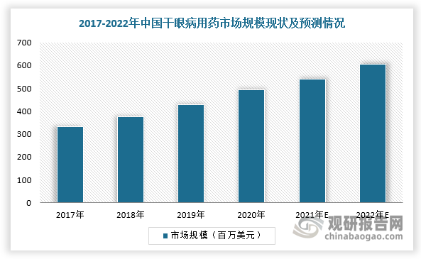 现阶段，我国干眼症用药选择较少，而在患者占比达50%左右、市场潜力较大的中重度干眼症领域，我国的疗法比较单一，主要以传统的人工泪液为主。据统计，预计2022年中国干眼病用药市场规模同比增长12.8%。