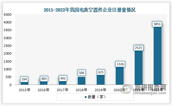 随着电真空行业应用领域广泛，电真空市场规模也在不断增长，从企业注册量来看，我国电真空企业注册量从2015年到2022年一直增长趋势，到2022年企业注册量为3851家。