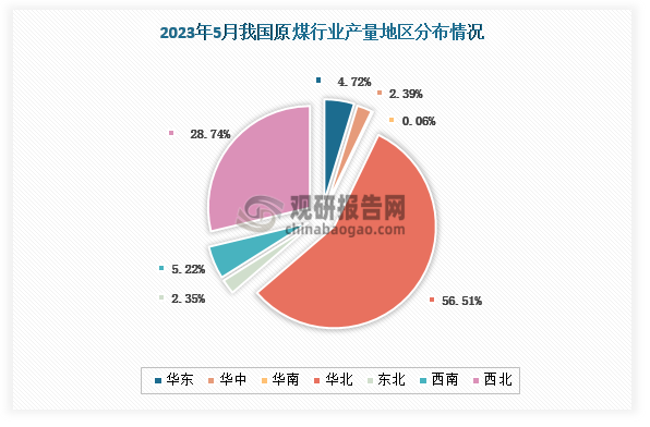 各大区产量分布来看，2023年5月我国原煤产量主要集中在华北地区和西北地区，分别占比56.51%和28.74%。