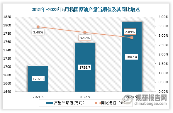 数据显示，2023年5月份我国原油产量当期值为1807.4万吨，较上一年同期的1756.7万吨产量同比上升2.89%，较2021年5月份的1702.8万吨上升了104.6万吨。