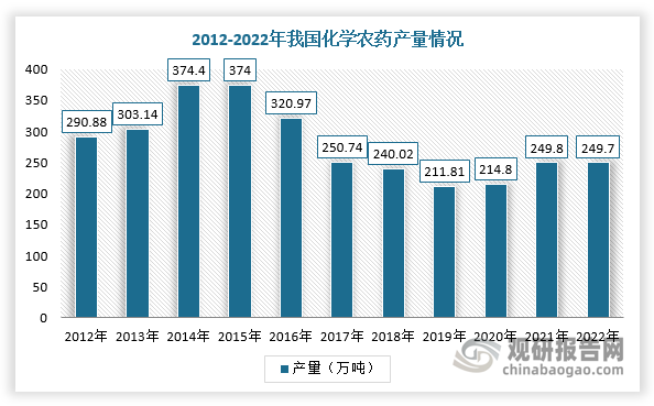 我国农药产量呈现逐年下降趋势，2022年我国化学农药产量249.70万吨，同比下降0.04%。而在“十四五”期间，含氟农药是氟精细化学品领域发展的主要研究方向，在新创制的农药中，含氟芳环、含氟杂环化合物占绝对优势，是现代农药的开发方向，农药市场的含氟中间体市场前景较为广阔。