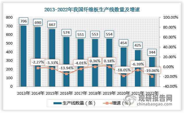 从平均单线生产能力看，尽管纤维板生产线数量持续下降，但随着生产技术调整，我国纤维板平均单线生产能力呈现增长态势。2013-2022年我国纤维板平均单线生产能力由6.81万立方米/条增长至13.89万立方米/条。