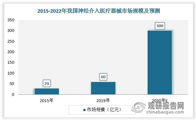 神经介入对于技术以及医护人员的专业度要求都很高，它需要高度专业的神经学家来执行使用当前传统设备的程序，需要推进技术和设备以最大程度地减少介入手术中的失败，因此近年来我国神经介入医疗器械市场需求进入高速增长阶段，市场规模正在逐渐扩大。2015-2019年我国神经介入医疗器械市场规模从29亿元增至60亿元，年复合增长率为20%。预计2030年我国神经介入医疗器械市场规模将达300亿元，2020-2030CAGR为23.2%