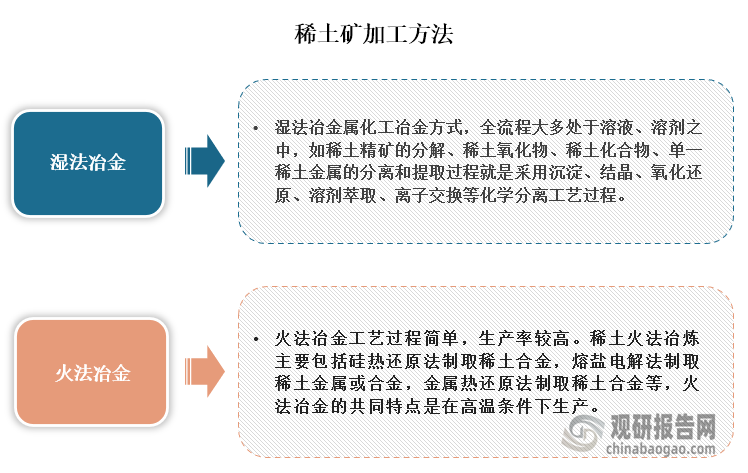 稀土矿加工的方法有两种，一种是湿法冶金，另一种是火法冶金，其中稀土火法冶炼主要包括硅热还原法制取稀土合金，熔盐电解法制取稀土金属或合金，金属热还原法制取稀土合金等。