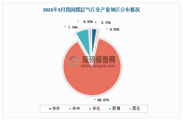 各大区产量来看，2023年5月我国煤层气产量占比最大的是华北地区，占比约是88.07%。