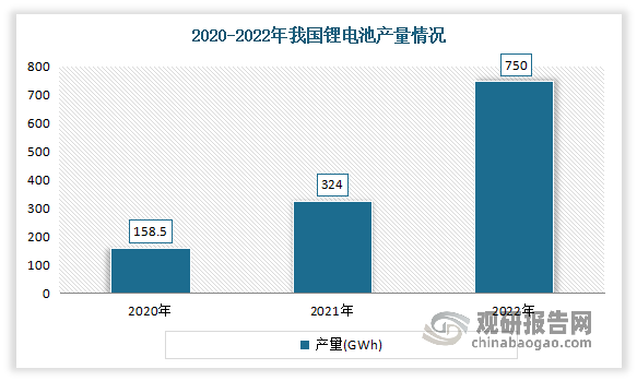 近年我国锂电池产量持续快速增长,产业规模不断扩大。2021年我国锂离子电池生产规模达324GWh，同比增幅在110%左右，其中消费型锂电池有72GWh、动力型锂电锂电池有220GWh、储能型锂电池有32GWh；2022年全国锂离子电池产量达750GWh，同比增长超过130%，其中储能型锂电产量突破100GWh。